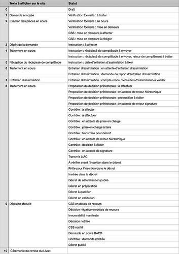 CODE - Administration etranger