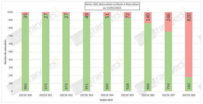 Statut Naturalisations Par Décret Series 300