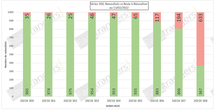 Statut Naturalisations Par Décret Series 300 au 13/02/2022: