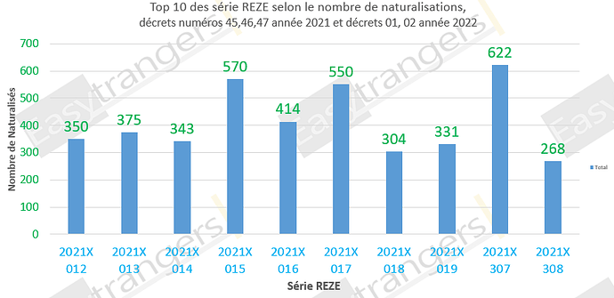 Top 10 des série REZE selon le nombre de naturalisations, décrets 45, 46, 47 (2021) et décrets 01 , 02 (2022) de Janvier 2022