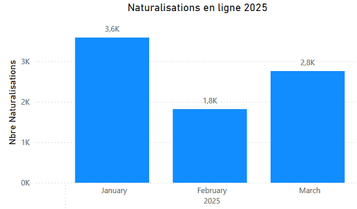 Naturalisation 2025
