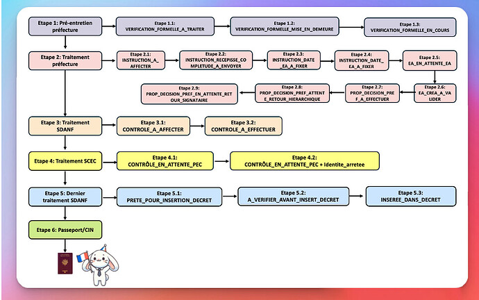 Etape demande naturalisation par décret