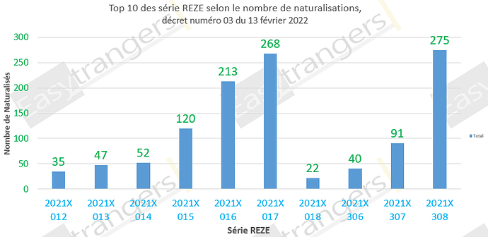 Top 10 des série REZE selon le nombre de naturalisations, décret 03 du 13 février 2022