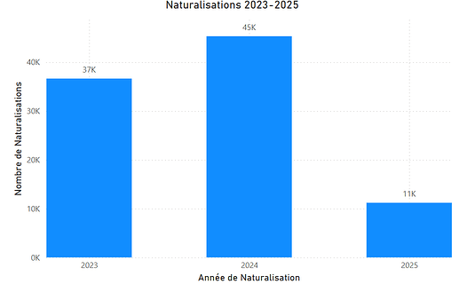 Naturalisations_tous_types_par_année_2023-2025