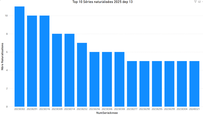 Séries les plus naturalisées préfecture de Marseille