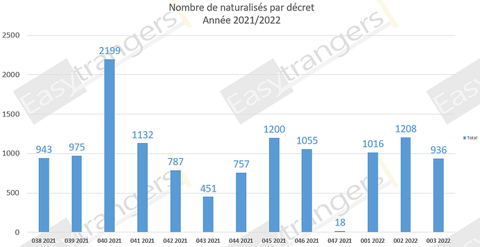 Nombre de Naturalisations par Décret Année 2021/2022: