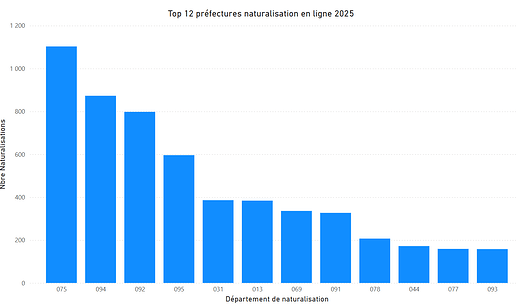 Top_12_Prefectures_naturalisation_2025