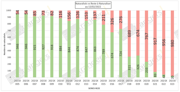 Statut Naturalisations Par Décret au 13/02/2022