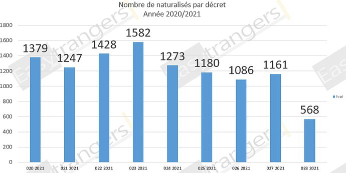 Nombre de Naturalisations 14/08/2021