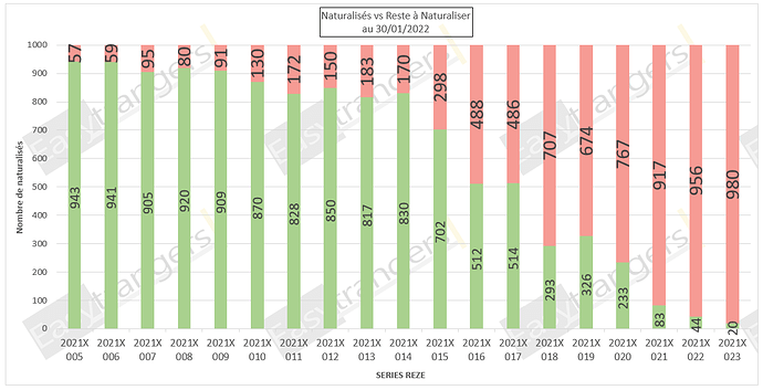 Statut Naturalisations Par Décret au 30/012022: