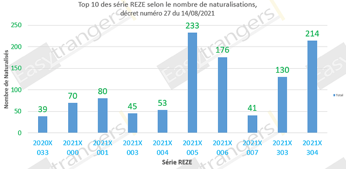 Top 10 des série REZE selon le nombre de naturalisations, décret 27 du 14/08/2021