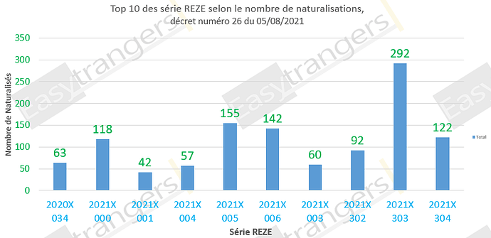 Top 10 des série REZE selon le nombre de naturalisations, décret 26 du 05/08/2021: