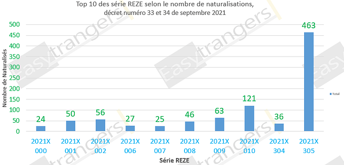 Top 10 des série REZE selon le nombre de naturalisations, décrets 33 et 34 du 29-30/09/2021