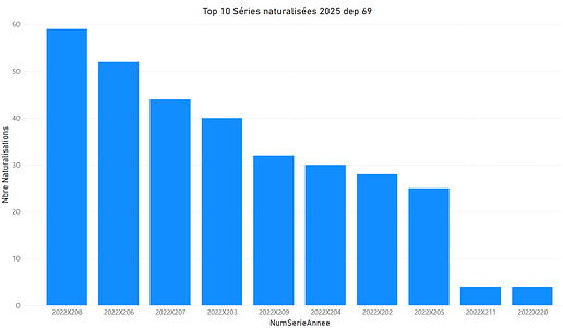 Top_10_séries_naturalisation_Rhone_69