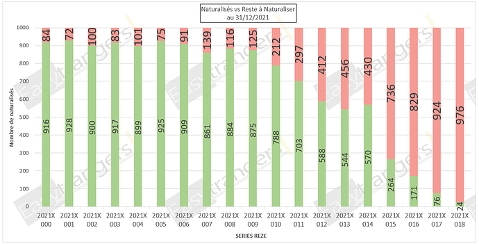 Statut Naturalisations Par Décret au 31/12/2021: