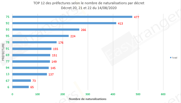 Top 12 des préfectures selon le nombre de naturalisation, décret 20, 21 et 22 du 14/08/2020