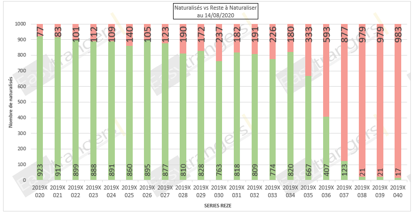 Statut Naturalisations Par Décret au 14/08/2020