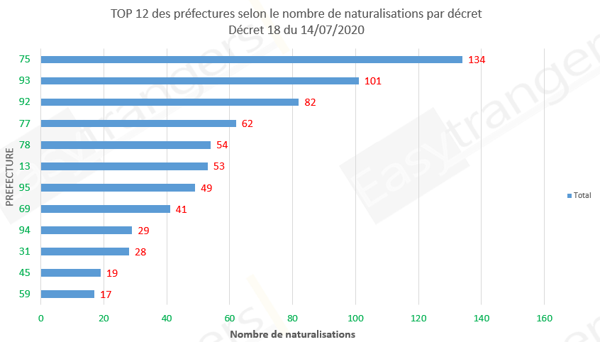 Top 12 des préfectures selon le nombre de naturalisation