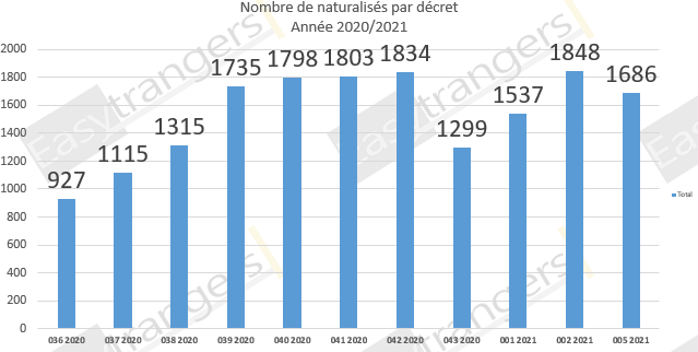 Nombre de Naturalisations par Décret Année 2020/2021