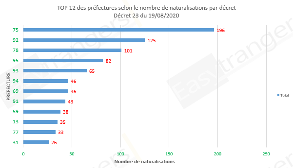 Top 12 des préfectures selon le nombre de naturalisation, décret 23 du 19/08/2020