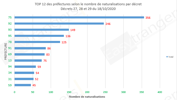 Top 12 des préfecture selon le nombre de naturalisation, décrets 27, 28 et 29 du 18/10/2020