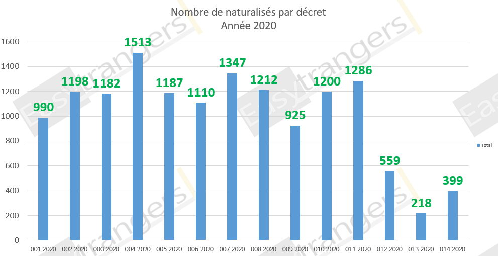 Naturalisation 2020