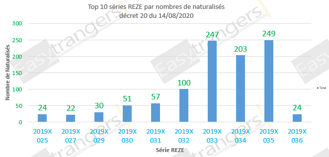 Top 10 des série REZE selon le nombre de naturalisations, décret 20 du 14/08/2020: