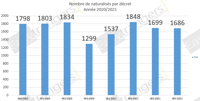 Nombre de Naturalisations par Décret Année 2020/2021: