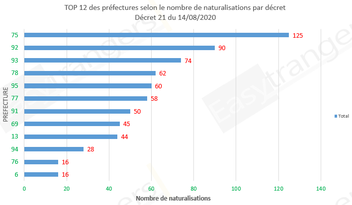 Top 12 des préfectures selon le nombre de naturalisation, décret 21 du 14/08/2020