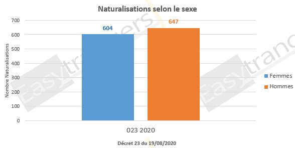 Naturalisation selon le sexe, décret 23 du 19/08/2020