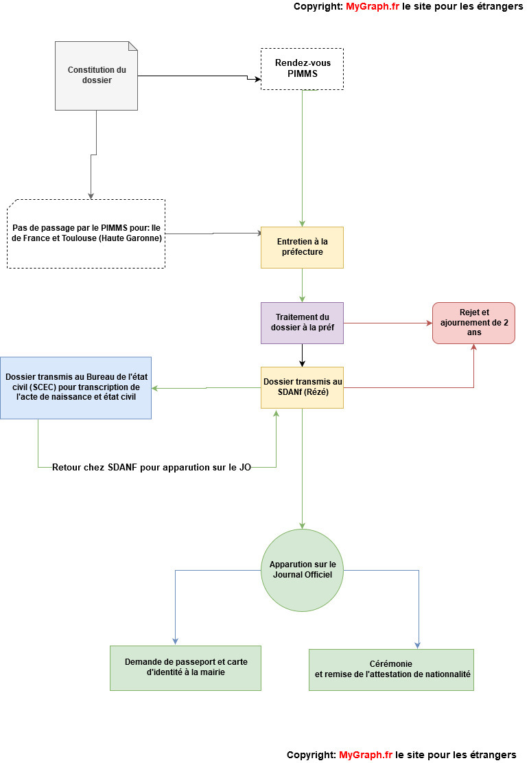 Les étapes simplifiées de naturalisation par décret (Visuel ...