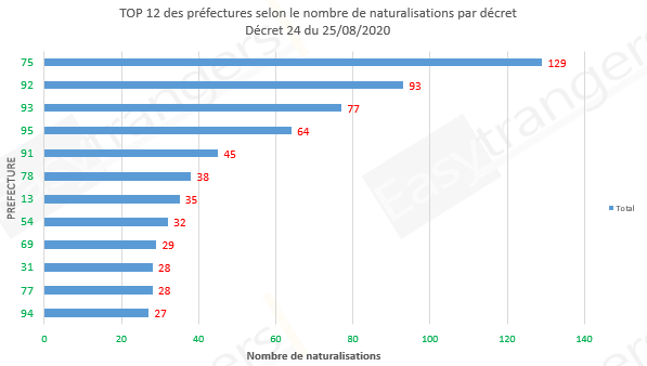 Top 12 des préfectures selon le nombre de naturalisation, décret 24 du 25/08/2020