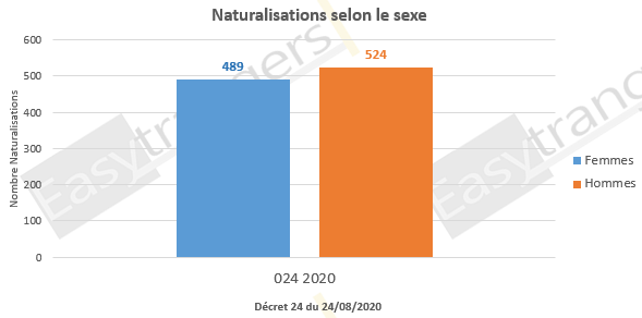 Naturalisation selon le sexe, décret 24 du 25/08/2020