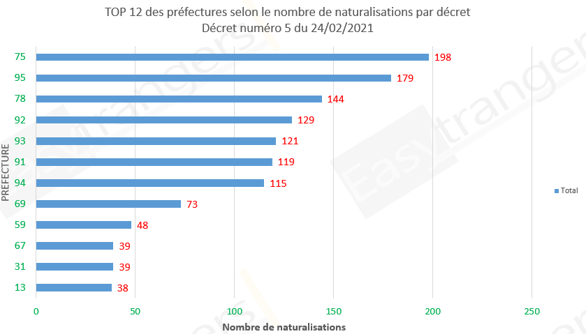 Top 12 des préfectures selon le nombre de naturalisations, décret 05 du 24/02/2021