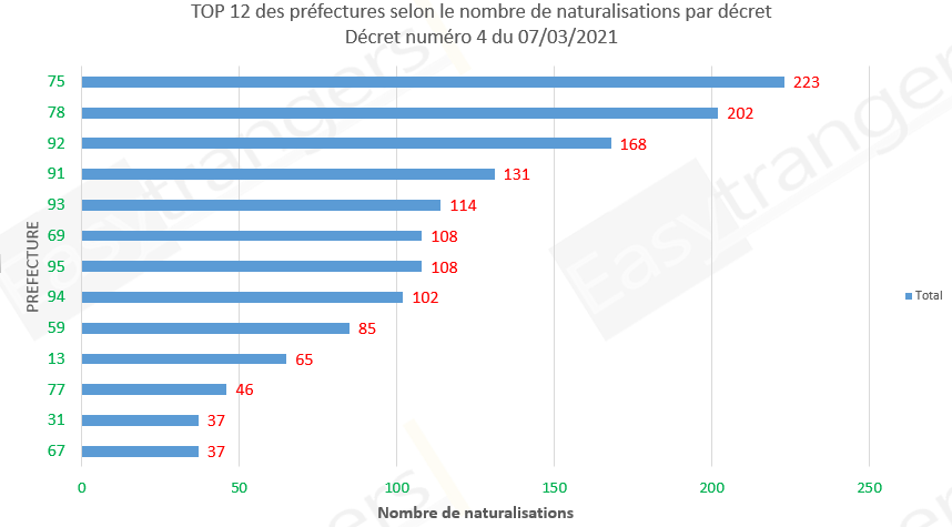 Top 12 des préfectures selon le nombre de naturalisations, décret 04 du 07/03/2021