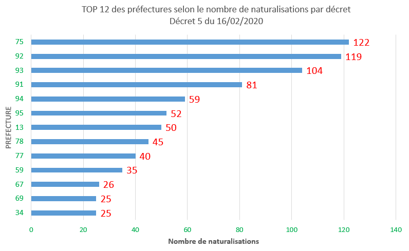 Naturalisations selon la prefecture décret 5 du 16/02/2020