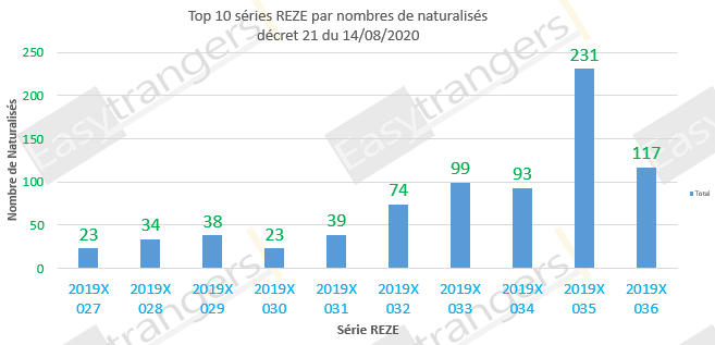 Top 10 des série REZE selon le nombre de naturalisations, décret 21 du 14/08/2020