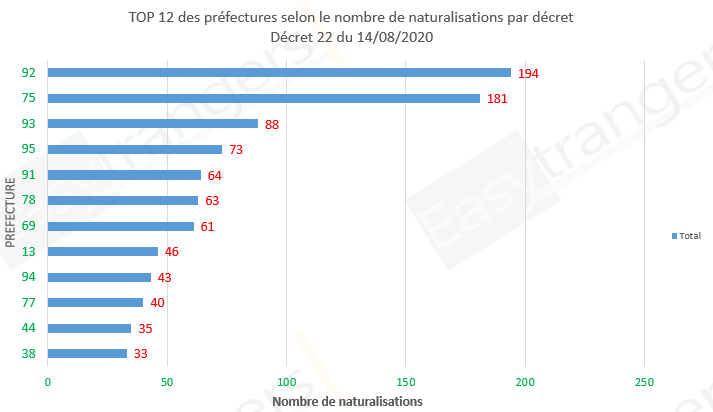 Top 12 des préfectures selon le nombre de naturalisation, décret 22 du 14/08/2020