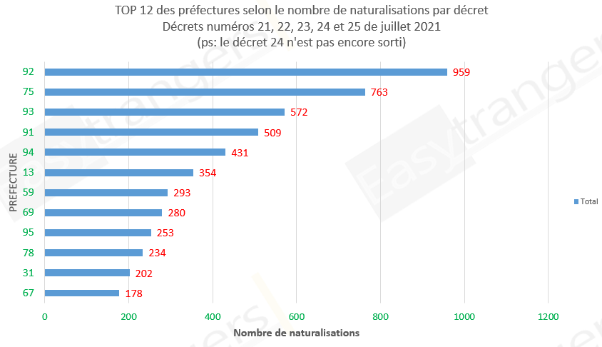 Top 12 des préfectures selon le nombre de naturalisations, décrets 21, 22, 23, 24 et 25 au 1er aout 2021: