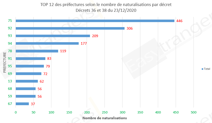 Top 12 des préfectures selon le nombre de naturalisations, décrets 36 et 38 du 23/12/2020