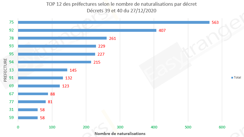 Top 12 des préfectures selon le nombre de naturalisations, décrets 39 et 40 du 27/12/2020: