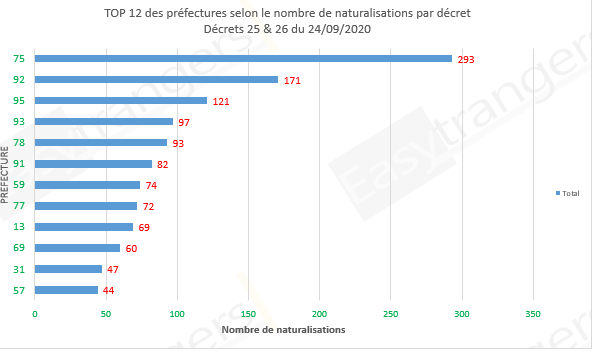 Top 12 des préfectures selon le nombre de naturalisation