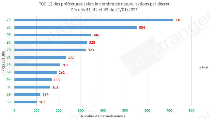 Top 12 des préfectures selon le nombre de naturalisations, décrets 41, 42 et 43 du 21/01/2021