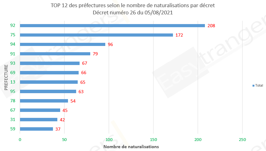 Top 12 des préfectures selon le nombre de naturalisations, décret 26 du 05/08/2021: