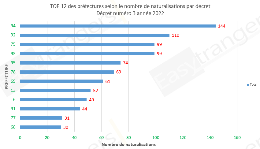 Top 12 des préfectures selon le nombre de naturalisations, décret 03 du 13 février 2022: