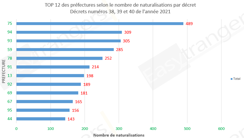 Top 12 des préfectures selon le nombre de naturalisations, décrets 38 , 39 et 40 de Novembre 2021: