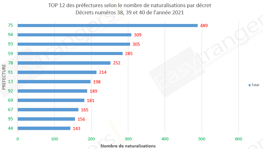 Liste Décret Naturalisation 2021 Liste Annoncée Statistiques décrets de Naturalisation numéros 38, 39 et 40 de Novembre
