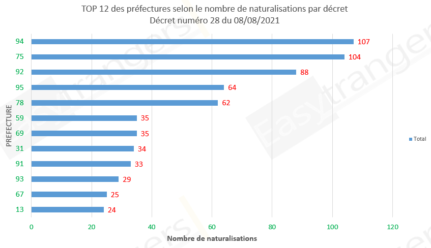 Top 12 des préfectures selon le nombre de naturalisations, décret 28 du 08/08/2021: